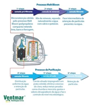 REFIL P/PURIFICADOR LORENZETTI GIOVIALE REFIL/FILTRO DE PURIFICAÇÃO COMPACTO RPC-01 - REFIL DO FILTRO GIOVIALE
